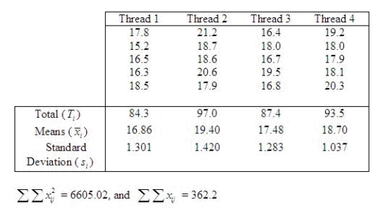 A textile company is interested in knowing if there is a difference in the breaking strength of four different kinds of thread. Test whether there is a significant difference in mean breaking strength of the four kinds of thread. Calculate the test statistic. F = ______________ Set up the rejection region for = 0.05. The rejection region is ______________. What conclusion can be drawn? ______________ ______________ of the mean breaking strengths of the four kinds of threads is significantly different from the others. Find the approximate p-value. CI = ______________ Enter (n1, n2) Find a 90% confidence interval for . CI = ______________ Enter (n1, n2)