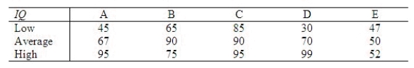 Suppose a reading comprehension test is given to random samples of three seventh graders from each of five different schools. The samples are chosen so that each school provides a student categorized as low IQ, average IQ, and high IQ. Perform an analysis using the data below treating the IQs as blocks. Is there sufficient evidence to reject the null hypothesis of no difference between the true mean test scores of the five schools? Draw conclusions using = 0.05. What is the F-statistic? ______________ Reject Region: Reject H<sub>0</sub> if |F| > ______________ Can you reject the null hypothesis? Use = 0.05. ______________ One ______________ conclude that there is a significant difference between the true mean test scores of the five schools.