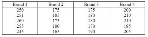 Due to his high blood pressure, Sam watches the sodium content of the foods that he eats. Five samples for each of four brands of canned turkey (97% fat free) were tested for sodium content, measured in milligrams of sodium per 2-ounce serving. The following summary table and ANOVA were generated by statistical software as shown below: Use the p-value approach to test whether there is a significant difference in mean amount of sodium in the four brands. Let = 0.05. Can you reject the null hypothesis? ______________ ______________ of the brands of canned turkey has a significantly different mean sodium content from the others.