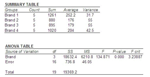 Due to his high blood pressure, Sam watches the sodium content of the foods that he eats. Five samples for each of four brands of canned turkey (97% fat free) were tested for sodium content, measured in milligrams of sodium per 2-ounce serving. The following summary table and ANOVA were generated by statistical software as shown below: Use the p-value approach to test whether there is a significant difference in mean amount of sodium in the four brands. Let = 0.05. Can you reject the null hypothesis? ______________ ______________ of the brands of canned turkey has a significantly different mean sodium content from the others.