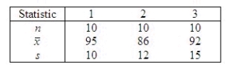 The following statistics were calculated based on samples drawn from three normal populations: Set up the ANOVA table and test at the 5% level of significance to determine whether differences exist among the population means. Test statistic = ______________ Critical Value(s) = ______________ Conclusion: ______________ Interpretation: Differences ______________ exist among the population means.
