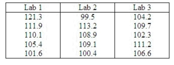Physicians depend on laboratory test results when managing medical problems such as diabetes or epilepsy. In a uniformity test for glucose tolerance, three different laboratories were each sent nt = 5 identical blood samples from a person who had drunk 50 milligrams (mg) of glucose dissolved in water. The laboratory results (in mg/dl) are listed here: Do the data indicate a difference in the average readings for the three laboratories? Use Tukey's method for paired comparisons to rank the three treatment means. Use = 0.05. What is the F-statistic? ______________ What is the p-value? ______________ Can you reject the null hypothesis? ______________ There ______________ sufficient evidence to indicate a difference in the treatment means.