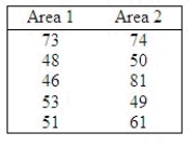 An insurance company is considering opening a new branch in Lansing. The company will choose the final location from two locations within the city. One of the factors in the decision is the annual family income (in thousands of dollars) of five families randomly sampled from a radius of five miles from the potential locations. Perform equal-variances t-test at the 5% significance level to determine whether the population means differ. What is the t-statistic? ______________ Reject Region: Reject H0 if |t| > ______________ Conclusion: ______________ The population means ______________ differ. Perform an F-test for one-way ANOVA at the 5% level of significance to determine whether the population means differ. What is the F-statistic? ______________ Reject Region: Reject H0 if |F| > ______________ Conclusion: ______________ The population means ______________ differ. What is the relation between the observed t and observed F test statistics from the previous two questions? F = ______________ Does the same relation hold true for the corresponding critical values? ______________ If we want to determine whether the population mean income for area 2 is higher than that for area 1, can we still use both the t and F -tests applied in the previous questions? ______________ Explain. ______________