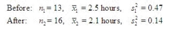A stylist realizes that the quicker she can give a permanent, the happier the customer will be. She has made a slight adjustment to her traditional routine in hopes of reducing the time required. A random sample of 13 permanents from before and 16 after were timed. The results of the tests are listed below. Assume the two samples were taken from normal populations with equal variances. Do the sample variances present sufficient evidence to indicate that the population variance before is greater than the variance after? Test the appropriate hypotheses using a significance level of 0.05. Interpret your results. Test Statistic = ______________ Reject Region: Reject H<sub>0</sub> if F > ______________ Conclusion: ______________ There is ______________ to indicate that the population variance before is greater than the variance after. Construct a 95% confidence interval (CI) for . CI = ______________ Enter (n1, n2) Find the approximate p-value for the test and interpret its value. ______________ Enter (n1, n2)