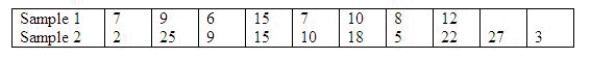 A statistician wants to test for the equality of means in two independent samples drawn from normal populations of people enrolled in a diet program. However, he will not perform the equal-variance t-test of the difference between the population means if the condition necessary for its use is not satisfied. The number of pound lost at the completion of the program data follow: Can the statistician conclude at the 5% significance level that the required condition is not satisfied? Test statistic = ______________ Critical Value(s) = ______________ Conclusion: ______________ Interpretation: __________________________________________ Estimate with 95% confidence the ratio of the two population variances. ______________