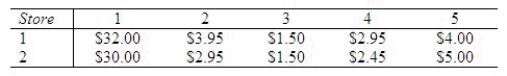 A consumer was interested in determining whether there is a significant difference in the price charged for tools by two hardware stores. The consumer selected five tools and recorded the price for each tool in each store. The following data was recorded: Are the samples independent? Justify your answer. Perform the appropriate test of hypothesis to determine whether there is a significant difference, on the average, in the price of tools between the two stores. Use = 0.05. Use the Data Analysis software if you prefer. Test Statistic = __________________________________________ Reject Region: Reject H<sub>0</sub> if |t| > ______________ Conclusion: ______________ One ______________ conclude that there is a significant difference in the average price of tools between the two stores.