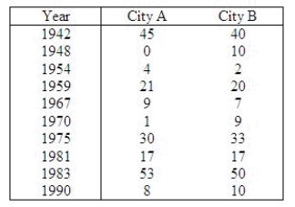 In a study to compare average snowfall in two different cities, measurements were taken in each of the cities for 10 randomly selected years. Snowfall, in inches, for the two cities are listed below. Assume the two population distributions are normal. Use the data to determine if there is a significant difference in average snowfall in the two cities. Use a significance level of = 0.05. Use the Data Analysis software if you prefer. Test Statistic = ______________ Reject Region: Reject H<sub>0</sub> if |t| > ______________ Conclusion: ______________ The sample data support that ______________ in the snowfalls.