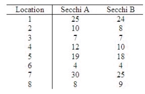 A scientist is testing two different types of Secchi discs. This is an instrument used for determining water clarity. The scientist takes a depth reading (in feet below the surface) with each disc at 8 different locations on a lake. The results of the 8 different locations for each Secchi disc are listed below. Assume the two population distributions are normal. Determine if there is a significant difference in average depth reading for the two discs. Use a significance level of = 0.01. Use the Data Analysis software if you prefer. Test Statistic = ______________ Reject Region: Reject H<sub>0</sub> if |t| > ______________ Conclusion: ______________ The sample evidence supports that the two discs ______________.