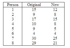 A researcher believes she has designed a keyboard that is more efficient to use than a standard keyboard. In order to help decide if this is the case, typing speeds were taken for 8 different people on each keyboard. The lengths of time, in minutes, for each of the people to type a pre-selected manuscript are listed below. Assume the two population distributions are normal. Use the data to determine if the original keyboard yields slower times. Use a significance level of = 0.05. Use the Data Analysis software if you prefer. Test Statistic = ______________ Reject Region: Reject H<sub>0</sub> if |t| > ______________ Conclusion: ______________ The original keyboard ______________.