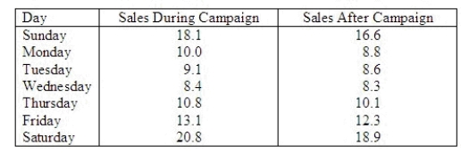 The general manager of a chain of fast food chicken restaurants wants to determine how effective their promotional campaigns are. In these campaigns 20% off coupons are widely distributed. These coupons are only valid for one week. To examine their effectiveness, the executive records the daily gross sales (in $1,000s) in one restaurant during the campaign and during the week after the campaign ends. The data is shown below. Can they infer at the 5% significance level that sales increase during the campaign? Use the Data Analysis software if you prefer. Test statistic = ______________ Critical Value(s) = ______________ Conclusion: ______________ Interpretation: __________________________________________ Estimate with 95% confidence the mean difference. ______________