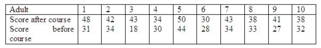 Ten functionally illiterate adults were given an experimental one-week crash course in reading. Each of the ten adults was given a reading test prior to the course and another test after the course. The results are shown below. Is there enough evidence to infer at the 5% significance level that the reading scores have improved? Use the Data Analysis software if you prefer. Test statistic = ______________ Critical Value(s) = ______________ Conclusion: ______________ Interpretation: __________________________________________ Estimate the mean improvement with 95% confidence. ______________