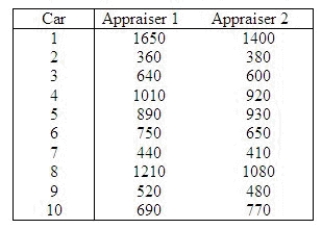 Automobile insurance appraisers examine cars that have been involved in accidental collisions to assess the cost of repairs. An insurance executive is concerned that different appraisers produce significantly different assessments. In an experiment 10 cars that have recently been involved in accidents were shown to two appraisers. Each assessed the estimated repair costs. These results are shown below. Can the executive conclude at the 5% significance level that the appraisers differ in their assessments? Use the Data Analysis software if you prefer. Test statistic = ______________ Critical Value(s) = ______________ Conclusion: ______________ Interpretation: __________________________________________