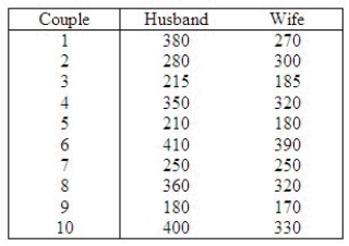 A marketing consultant was in the process of studying the perceptions of married couples concerning their weekly food expenditures. He believed that the husband's perception would be higher than the wife's. To judge his belief, he takes a random sample of ten married couples and asks each spouse to estimate the family food expenditure (in dollars) during the previous week. The data are shown below. Can the consultant conclude at the 5% significance level that the husband's estimate is higher than the wife's estimate? Use the Data Analysis software if you prefer. Test statistic = ______________ Critical Value(s) = ______________ Conclusion: ______________ Interpretation: __________________________________________ Estimate with 95% confidence the population mean difference. ______________