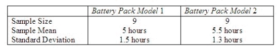 A computer laboratory manager was in charge of purchasing new battery packs for her lab of laptop computers. She narrowed her choices to two models that were available for her machines. Since the models cost about the same, she was interested in determining whether there was a difference in the average time the battery packs would function before needing to be recharged. She took two independent samples and computed the following summary information: Is it reasonable to assume equality of variances in this problem? Justify your answer. Perform the appropriate test of hypothesis to determine whether there is a significant difference in average functioning time before recharging between the two models of battery packs. Test using = 0.05. Test Statistic = ______________ Conclusion: ______________ One ______________ conclude that there is a significant difference in the average functioning time before recharging between the two models of battery packs.