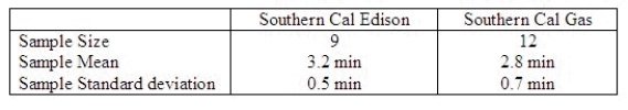 A customer service representative was interested in comparing the average time (in minutes) customers are placed on hold when calling Southern California Edison and Southern California Gas companies. The representative obtained two independent random samples and calculated the following summary information: Assume the distributions of time a customer is on hold are approximately normal. Is it reasonable to assume equality of variances in this problem? Test whether there is a significant difference in average time a customer is on hold between the two companies. Calculate the value of the test statistic. Set up the appropriate rejection region for the test in part (a) assuming = 0.10. What is the appropriate conclusion? Test Statistic = ______________ Reject Region: Reject H<sub>0</sub> if |t| > ______________ Conclusion: ______________ One ______________ conclude that there is a significant difference in mean time a customer is on hold between the two companies.