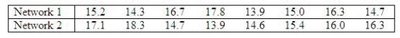 In an effort to raise ratings, a television network president decides to reduce the number of commercials. A random sample of 8 one-hour programs was monitored from each of two major networks. The data below reflect the time in minutes of commercials for each of the 16 shows. Suppose denotes the mean commercial time for network 1 and denotes the mean commercial time for network 2. Estimate using a 95% confidence interval. Assume both population distributions are normal and have equal variances. What is the 95% confidence interval? (CI) CI = ______________ Enter (n1, n2) Since this interval contains zero, we are ______________ to say the two networks have significantly different commercial times.