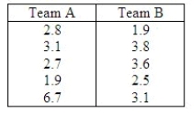 The mean playing times (in hours) for 5 different co-ed volleyball games for two different teams are listed below. Is there sufficient evidence to conclude the mean playing time for the two teams differ? Assume the population distributions are normal and . Use a 0.05 significance level. Test Statistic = ______________ Reject Region: Reject H<sub>0</sub> if |t| > ______________ Conclusion: ______________ One ______________ conclude that there is sufficient evidence to claim the two teams have different playing times.