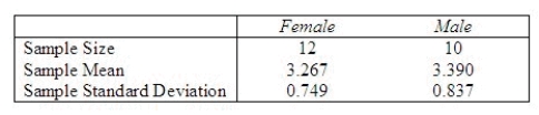 A faculty advisor was interested in determining whether there is a difference in the amount of time (in hours) spent studying on weeknights (Monday through Thursday) between male and female students. The advisor selected a sample of 12 female students and a second independent sample of 10 male students and asked each student to indicate the average amount of time they spend studying on a weeknight. The following summary statistics are obtained. The advisor assumed equal variances in the analysis. Is this a reasonable assumption? Perform the appropriate test of hypothesis to determine whether there is a significant difference in average time spent studying on weeknights between male and female students Test using = 0.05. Approximate the p-value for the test in part (c). Using the p-value approach and = 0.10, what conclusion can be drawn about the difference in average time spent studying on weeknights between male and female students? Develop a 95% confidence interval for the average amount of time spent studying on week nights by females. Test Statistic = ______________ Reject Region: Reject H<sub>0</sub> if |t| > ______________ Conclusion: ______________ One ______________ conclude that there is a significant difference in average time spent studying on weeknights between male and female students. P-value = ______________ Using the p-value approach, one ______________ conclude there is a significant difference in average time spent studying on weeknights between male and female students. What is the 95% confidence interval? (CI) CI = ______________ Enter (n1, n2)