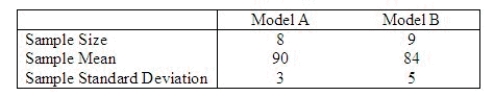 A customer was interested in comparing the top speed (in miles per hour) of two models of snowmobiles. The customer selected two independent random samples of the snowmobiles and calculated the following summary information: Assume the distribution of top speeds is approximately normal. Is it reasonable to assume equality of variances in this problem? ______________ Calculate the value of the test statistic. ______________ Test whether there is a significant difference in average top speed between the two models of snowmobiles. Conclusion: ________________________________________________________