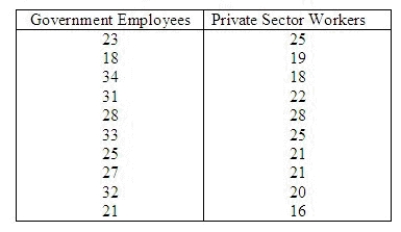 Do government employees take longer coffee breaks than private sector workers? That is a question that interested a management consultant. To examine the issue, he took a random sample of ten government employees and another random sample of six private sector workers and measured the amount of time (in minutes) they spent in coffee breaks during the day. The results are listed below. Do these data provide sufficient evidence at the 5% significance level to support the consultant's claim? Test statistic = ______________ Critical Value(s) = ______________ Conclusion: ______________ Interpretation: ____________________________________________________ Estimate with 95% confidence the difference in coffee breaks mean time between the two groups. ______________