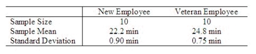 A drapery store manager was interested in determining whether a new employee can install vertical blinds faster than an employee who has been with the company for two years. The manager takes independent samples of 10 vertical blind installations of each of the two employees and computes the following information. a. State the appropriate null and alternative hypotheses to test whether the new employee installs vertical blinds faster, on the average, than the veteran employee. ______________ b. Calculate the pooled estimate of the common variance. ______________ c. Calculate the value of the test statistic. ______________ d. Set up the appropriate rejection region for the hypotheses in question 41 assuming = 0.05. ______________ e. What is the appropriate conclusion? The new employee ______________ install vertical blinds faster than the veteran employee.