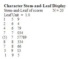 The test scores on a 100-point test were recorded for 20 students: Can you reasonably assume that these test scores have been selected from a normal population? Use a stem and leaf plot to justify your answer. Calculate the mean and standard deviation of the scores. If these students can be considered a random sample from the population of all students, find a 95% confidence interval for the average test score in the population. These test scores ______________ been selected from a normal population. Mean = ______________ Standard Deviation = ______________ What is 95% confidence interval? (CI) CI = ______________ Enter (n1, n2)