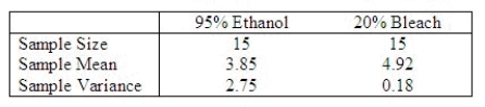 An experiment to determine the efficacy of using 95% ethanol or 20% bleach as a disinfectant in removing bacterial and fungal contamination when culturing plant tissues was repeated 15 times for each disinfectant. The plant tissue being cultured was sweet potato: Five cuttings per plant were placed on a petri dish for each disinfectant and stored at 25 C for 4 weeks. The observation reported was the number of uncontaminated cuttings after the 4-week storage. a. Is it reasonable to assume that the underlying variances are equal? ______________ b. Are you willing to conclude that there is a significant difference in the mean numbers of uncontaminated eggplants for the two disinfectants tested? t = ______________ There ______________ evidence of a difference in the mean number of uncontaminated eggplants for the two disinfectants.