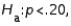 In testing vs. a random sample of size 200 produced a sample proportion Given these results, the null hypothesis should not be rejected at = .05.