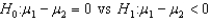 When testing , the observed value of the z-score was found to be -2.15. The p-value for this test would be:
