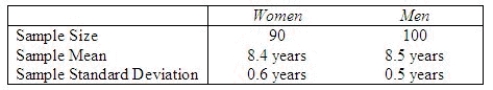 A university investigation was conducted to determine whether women and men complete medical school in significantly different amounts of time, on the average. Two independent random samples were selected and the following summary information concerning times to completion of medical school computed: Perform the appropriate test of hypothesis to determine whether there is a significant difference in time to completion of medical school between women and men. Test using = 0.05. Test statistic = ______________ Critical Value(s) = ______________ Conclusion: ______________ Interpretation: __________________________________________ Find the p-value associated with the test above. p-value = ______________
