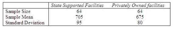 A social worker was interested in determining whether there is a significant difference in the average monthly cost per child for childcare outside the home between state supported facilities and privately owned facilities. Two independent random samples yielded the following information: Perform the appropriate test of hypothesis to determine whether there is a significant difference in the average monthly cost per child for childcare between the two types of facilities. Use = 0.10. Test statistic = ______________ Critical Value(s) = ______________ Conclusion: ______________ Interpretation: __________________________________________ Find the p-value for the test above. p-value = ______________