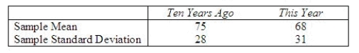 To test the theory that the consumption of red meat in the United States has decreased over the last 10 years, a researcher decides to select hospital nutrition records for 400 subjects surveyed 10 years ago and to compare their average amount of beef consumed per year to amounts consumed by an equal number of subjects interviewed this year. The data are given in the table. Do the data present sufficient evidence to indicate that per-capita beef consumption has decreased in the last 10 years? Test at the 1% level of significance. Test statistic = ______________ Critical Value(s) = ______________ Conclusion: ______________ Interpretation: __________________________________________ Find a 99% lower confidence bound for the difference in the average per-capita beef consumption for the two groups. ______________ Does your confidence bound confirm your conclusions above? ______________ Explain. __________________________________________ What additional information does the confidence bound give you? __________________________________________