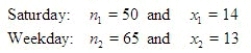 A stylist at The Hair Care Palace gathered data on the number of hair colorings given on Saturdays and on weekdays. Her results are listed below. Assume the two samples were independently taken from normal populations. Find the point estimate of p<sub>1</sub> - p<sub>2</sub>. ______________ Find the margin of error. ______________ Estimate the difference in the true proportions with a 99% confidence interval. ______________ Interpret this interval. ________________________________________________________