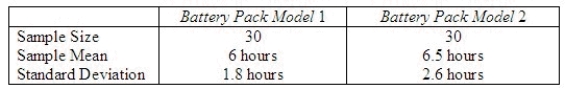 A computer laboratory manager was in charge of purchasing new battery packs for her lab of laptop computers. She narrowed her choices to two models that were available for her machines. Since the two models cost about the same, she was interested in determining whether there was a difference in the average time the battery packs would function before needing to be recharged. She took two independent random samples and computed the following summary information: Find a 95% confidence interval for the difference in average functioning time before recharging in the two models. ______________ Based on the interval above, can one conclude there is a difference in the true average functioning time before recharging between the two models of battery packs? ______________ Explain. ________________________________________________________