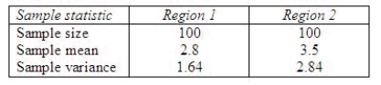 A study was conducted to compare the mean numbers of police emergency calls per 8-hour shift in two districts of Los Angeles. Samples of 100 8-shifts were randomly selected from the police records for each of the two regions, and the number of emergency calls was recorded for each shift. The sample statistics are listed below: Find a 90% confidence interval for the difference in the mean numbers of police emergency calls per shift between the two districts of the city. ______________ Interpret the interval. ________________________________________________________