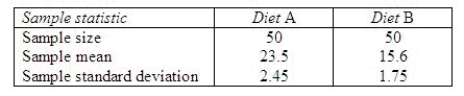 An experiment was conducted to compare two diets A and B designed for weight reduction. Two groups of 50 overweight dieters each were randomly selected. One group was placed on diet A and the other on diet B, and their weight losses were recorded over a 30-day period. The means and standard deviations of the weight-loss measurements for the two groups are shown in the table. Find a 95% confidence interval for the difference in mean weight loss for the two diets. ______________ Interpret the interval. ________________________________________________________