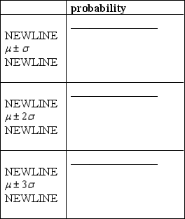 Let x be a binomial random variable with n = 15 and p = 0.20. Calculate P(x 4) using the binomial formula. ______________ Calculate P(x 4) using the cumulative binomial probabilities table in Appendix I of your book. ______________ Are the results of your two previous answers very different, or very similar? ______________ Calculate the mean of the random variable x. ______________ Calculate the standard deviation of the random variable x. ______________ Fill in the table below: Are the results consistent with Tchebysheff's Theorem? ______________ With the Empirical Rule? ______________