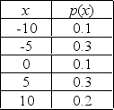 Let x be a random variable with the following distribution: Round your answer to three decimal places, if necessary. a. Find the expected value of x. ______________ b. Find the standard deviation of x. ______________ c. What is the probability that x is further than one standard deviation from the mean? ______________