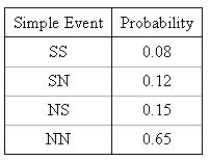 A salesperson either makes a sale (S) or does not make a sale (N) with each of two potential customers. The simple events and their probabilities are given below. a. What is the probability that no sales are made? ______________ b. What is the probability that at least one sale is made? ______________ c. What is the probability that exactly one sale is made? ______________ d. What is the probability that exactly two sales were made? ______________