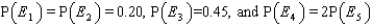 A sample space S consists of five simple events with these probabilities: a. Find the probability for simple event E<sub>4</sub>. ______________ b. Find the probabilities for these two events: A: E<sub>1</sub>, E<sub>3</sub>, E<sub>4</sub> ______________ c. B: E<sub>2</sub>, E<sub>4</sub> ______________ d. List the simple events that are either in event A or event B or both: ______________ e. List the simple events that are in both event A and event B: ______________