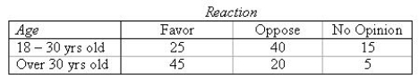 A councilman was interested in determining whether people between the ages of 18 and 30 years of age will react to a piece of legislation differently than people over 30 years of age. The legislator polled a sample of 150 people from his district. The resulting data is shown in the table below: Construct a side-by-side bar chart. Construct a pie chart for the 18 - 30 age group. Construct a pie chart for the Over 30 age group. Which of the two types of presentations in parts (a) and (b) is more easily understood? ______________