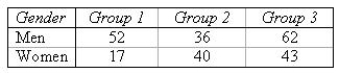 Male and female respondents to a questionnaire about gender differences are categorized into three groups according to their answers as shown below: Create a side-by-side bar chart to describe these data. Create two pie charts (one for men and one for women) to describe these data. Men: Women: Which of the charts created above best depicts the difference or similarity of the responses of men and women. ______________
