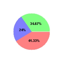   ;   ;   ; Pie charts