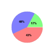   ;   ;   ; Pie charts