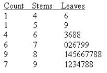 Twenty-eight applicants interested in working for the Food Stamp program took an examination designed to measure their aptitude for social work. A stem-and-leaf plot of the 28 scores appears below, where the first column is the count per branch, the second column is the stem value, and the remaining digits are the leaves. What is the value of the first quartile? Q1 = ______________ What is the value of the third quartile? Q3 = ______________ What is the interquartile range? IQR = ______________ Find the inner fences. ______________ Find the outer fences. ______________ Construct a boxplot for this data. Does the boxplot indicate the presence of any outliers? ______________
