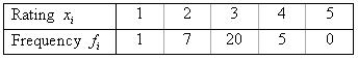Thirty-three students were asked to rate themselves on whether they were outgoing or not using this five point scale: 1 = extremely extroverted, 2 = extroverted, 3 = neither extroverted nor introverted, 4 = introverted, or 5 = extremely introverted. The results are shown in the table below: a. Find the percentage of measurements in the following intervals: = ______________ = ______________ This interval contains approximately ______________% of the data. = ______________ = ______________ This interval contains approximately ______________% of the data. b. Comment on the shape of the distribution. ____________________________
