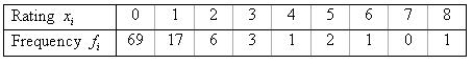 Given the following frequency table: a. What fraction of the x values fall within two standard deviations of the mean? ______________ Within three standard deviations of the mean? ______________ b. Do the results of part (a) agree with Tchebysheff 's Theorem? ______________ c. Do the results of part (a) agree with the Empirical Rule? ______________