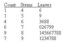Twenty-eight applicants interested in working for the Food Stamp program took an examination designed to measure their aptitude for social work. A stem-and-leaf plot of the 28 scores appears below, where the first column is the count per branch, the second column is the stem value, and the remaining digits are the leaves. a. Should the Empirical Rule be applied to this data set? ______________ b. Use the range approximation to determine an approximate value for the standard deviation. ______________ Is this a good approximation? ______________