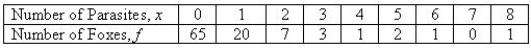 A random sample of 100 foxes was examined by a team of veterinarians to determine the prevalence of a particular type of parasite. Counting the number of parasites per fox, the veterinarians found that 69 foxes had no parasites, 17 had one parasite, and so on. A frequency tabulation of the data is given here:   What fraction of the parasite counts fall within two standard deviations of the mean? ______________ Within three standard deviations? ______________ Do these results agree with Tchebysheff's Theorem? ______________ With the Empirical Rule? ______________