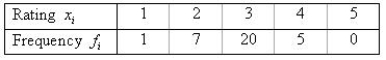 Thirty-three students were asked to rate themselves on whether they were outgoing or not using this five point scale: 1 = extremely extroverted, 2 = extroverted, 3 = neither extroverted nor introverted, 4 = introverted, or 5 = extremely introverted. The results are shown in the table below: a. Calculate the sample mean. ______________ b. Calculate the median. ______________ c. Calculate the sample standard deviation. ______________